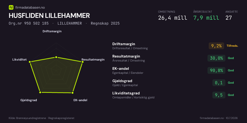 Økonomisk helseprofil for HUSFLIDEN LILLEHAMMER (Org.nr 950 502 185) i LILLEHAMMER. Omsetning 26,4 mill, årsresultat 7,9 mill, driftsmargin 9,2 %, resultatmargin 30,0 %, EK-andel 90,8 %, gjeldsgrad 0,1, likviditetsgrad 9,5. Regnskap 2025. Kilde: firmadatabasen.no