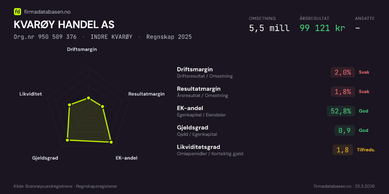 Økonomisk helseprofil for KVARØY HANDEL AS (Org.nr 950 509 376) i INDRE KVARØY. Omsetning 5,5 mill, årsresultat 99 121 kr, driftsmargin 2,0 %, resultatmargin 1,8 %, EK-andel 52,8 %, gjeldsgrad 0,9, likviditetsgrad 1,8. Regnskap 2025. Kilde: firmadatabasen.no