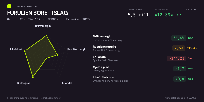 Økonomisk helseprofil for FURULIEN BORETTSLAG (Org.nr 950 554 657) i BERGEN. Omsetning 5,5 mill, årsresultat 412 394 kr, driftsmargin 36,6 %, resultatmargin 7,5 %, EK-andel -144,2 %, gjeldsgrad -1,7, likviditetsgrad 40,8. Regnskap 2025. Kilde: firmadatabasen.no