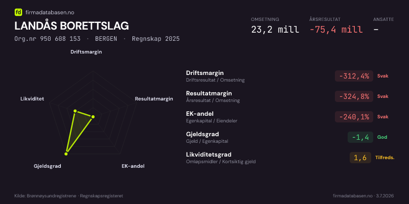 Økonomisk helseprofil for LANDÅS BORETTSLAG (Org.nr 950 608 153) i BERGEN. Omsetning 23,2 mill, årsresultat −75,4 mill, driftsmargin -312,4 %, resultatmargin -324,8 %, EK-andel -240,1 %, gjeldsgrad -1,4, likviditetsgrad 1,6. Regnskap 2025. Kilde: firmadatabasen.no