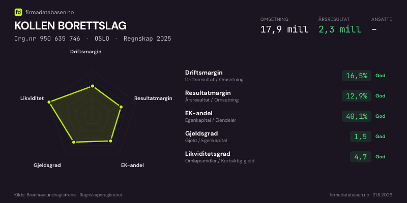 Økonomisk helseprofil for KOLLEN BORETTSLAG (Org.nr 950 635 746) i OSLO. Omsetning 17,9 mill, årsresultat 2,3 mill, driftsmargin 16,5 %, resultatmargin 12,9 %, EK-andel 40,1 %, gjeldsgrad 1,5, likviditetsgrad 4,7. Regnskap 2025. Kilde: firmadatabasen.no