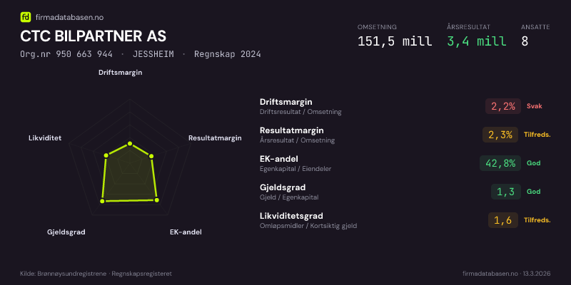 Økonomisk helseprofil for CTC BILPARTNER AS (Org.nr 950 663 944) i JESSHEIM. Omsetning 151,5 mill, årsresultat 3,4 mill, driftsmargin 2,2 %, resultatmargin 2,3 %, EK-andel 42,8 %, gjeldsgrad 1,3, likviditetsgrad 1,6. Regnskap 2024. Kilde: firmadatabasen.no