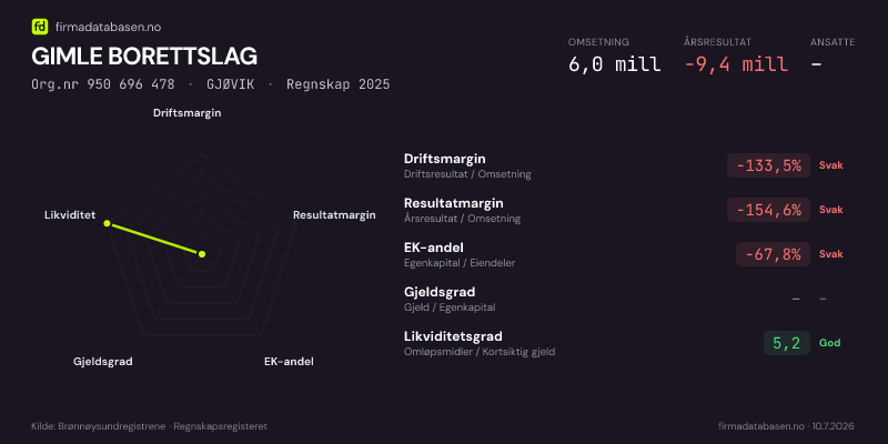 Økonomisk helseprofil for GIMLE BORETTSLAG (Org.nr 950 696 478) i GJØVIK. Omsetning 6,0 mill, årsresultat −9,4 mill, driftsmargin -133,5 %, resultatmargin -154,6 %, EK-andel -67,8 %, gjeldsgrad –, likviditetsgrad 5,2. Regnskap 2025. Kilde: firmadatabasen.no