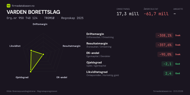 Økonomisk helseprofil for VARDEN BORETTSLAG (Org.nr 950 740 124) i TROMSØ. Omsetning 17,3 mill, årsresultat −61,7 mill, driftsmargin -308,1 %, resultatmargin -357,6 %, EK-andel -90,0 %, gjeldsgrad -2,1, likviditetsgrad 2,4. Regnskap 2025. Kilde: firmadatabasen.no