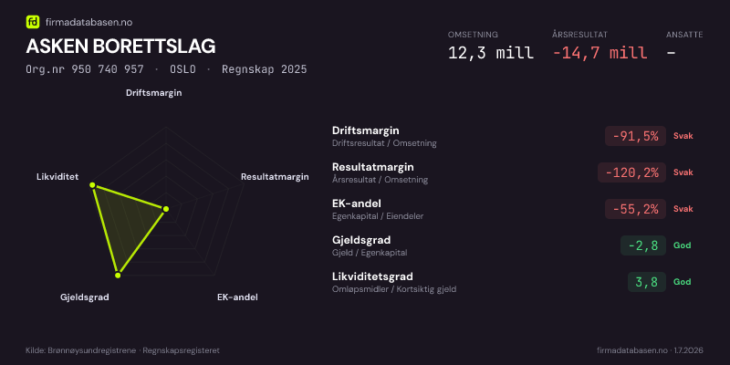 Økonomisk helseprofil for ASKEN BORETTSLAG (Org.nr 950 740 957) i OSLO. Omsetning 12,3 mill, årsresultat −14,7 mill, driftsmargin -91,5 %, resultatmargin -120,2 %, EK-andel -55,2 %, gjeldsgrad -2,8, likviditetsgrad 3,8. Regnskap 2025. Kilde: firmadatabasen.no