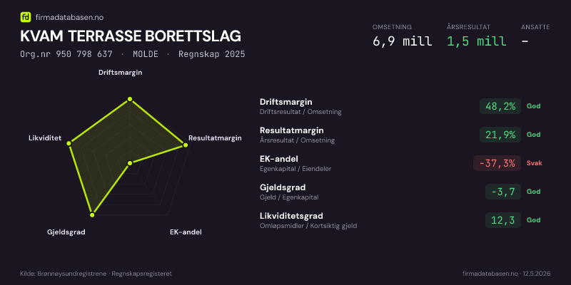Økonomisk helseprofil for KVAM TERRASSE BORETTSLAG (Org.nr 950 798 637) i MOLDE. Omsetning 6,9 mill, årsresultat 1,5 mill, driftsmargin 48,2 %, resultatmargin 21,9 %, EK-andel -37,3 %, gjeldsgrad -3,7, likviditetsgrad 12,3. Regnskap 2025. Kilde: firmadatabasen.no