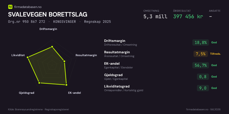 Økonomisk helseprofil for SVALEVEGEN BORETTSLAG (Org.nr 950 867 272) i KONGSVINGER. Omsetning 5,3 mill, årsresultat 397 456 kr, driftsmargin 18,8 %, resultatmargin 7,5 %, EK-andel 56,7 %, gjeldsgrad 0,8, likviditetsgrad 9,0. Regnskap 2025. Kilde: firmadatabasen.no