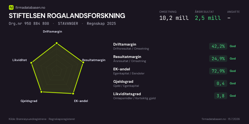 Økonomisk helseprofil for STIFTELSEN ROGALANDSFORSKNING (Org.nr 950 884 800) i STAVANGER. Omsetning 10,2 mill, årsresultat 2,5 mill, driftsmargin 42,2 %, resultatmargin 24,9 %, EK-andel 72,9 %, gjeldsgrad 0,4, likviditetsgrad 3,8. Regnskap 2025. Kilde: firmadatabasen.no