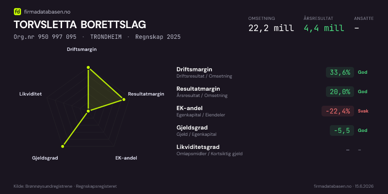 Økonomisk helseprofil for TORVSLETTA BORETTSLAG (Org.nr 950 997 095) i TRONDHEIM. Omsetning 22,2 mill, årsresultat 4,4 mill, driftsmargin 33,6 %, resultatmargin 20,0 %, EK-andel -22,4 %, gjeldsgrad -5,5, likviditetsgrad –. Regnskap 2025. Kilde: firmadatabasen.no