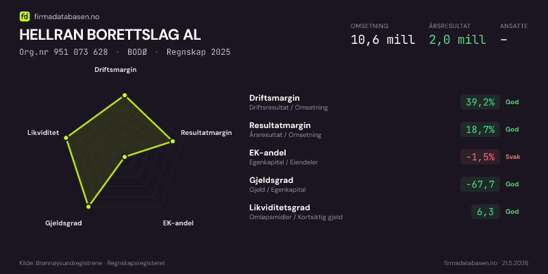 Økonomisk helseprofil for HELLRAN BORETTSLAG AL (Org.nr 951 073 628) i BODØ. Omsetning 10,6 mill, årsresultat 2,0 mill, driftsmargin 39,2 %, resultatmargin 18,7 %, EK-andel -1,5 %, gjeldsgrad -67,7, likviditetsgrad 6,3. Regnskap 2025. Kilde: firmadatabasen.no