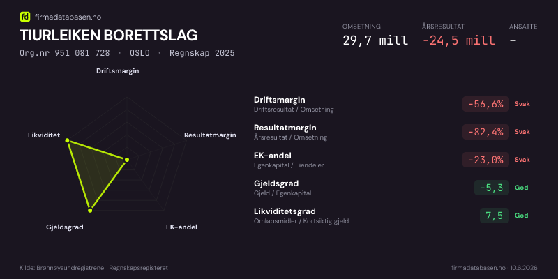 Økonomisk helseprofil for TIURLEIKEN BORETTSLAG (Org.nr 951 081 728) i OSLO. Omsetning 29,7 mill, årsresultat −24,5 mill, driftsmargin -56,6 %, resultatmargin -82,4 %, EK-andel -23,0 %, gjeldsgrad -5,3, likviditetsgrad 7,5. Regnskap 2025. Kilde: firmadatabasen.no