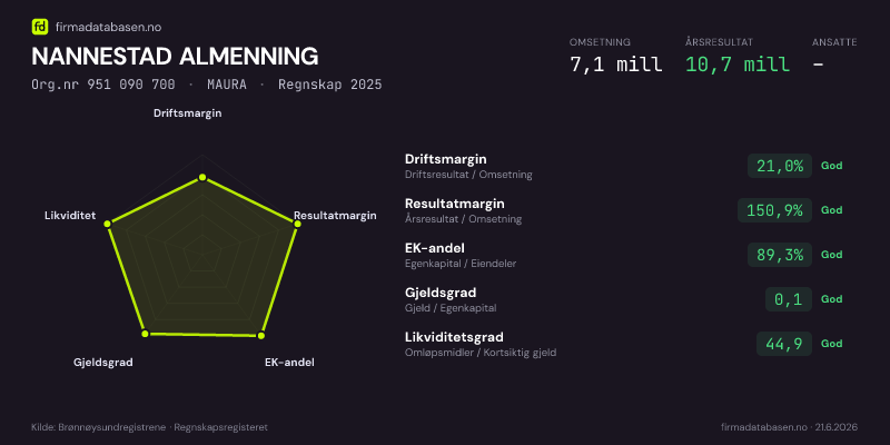 Økonomisk helseprofil for NANNESTAD ALMENNING (Org.nr 951 090 700) i MAURA. Omsetning 7,1 mill, årsresultat 10,7 mill, driftsmargin 21,0 %, resultatmargin 150,9 %, EK-andel 89,3 %, gjeldsgrad 0,1, likviditetsgrad 44,9. Regnskap 2025. Kilde: firmadatabasen.no