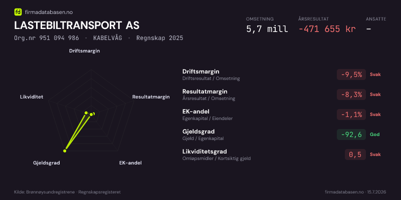 Økonomisk helseprofil for LASTEBILTRANSPORT AS (Org.nr 951 094 986) i KABELVÅG. Omsetning 5,7 mill, årsresultat −471 655 kr, driftsmargin -9,5 %, resultatmargin -8,3 %, EK-andel -1,1 %, gjeldsgrad -92,6, likviditetsgrad 0,5. Regnskap 2025. Kilde: firmadatabasen.no
