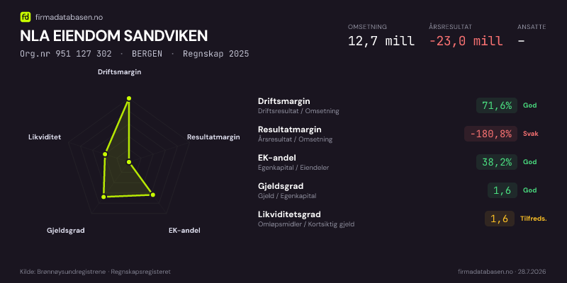 Økonomisk helseprofil for NLA EIENDOM SANDVIKEN (Org.nr 951 127 302) i BERGEN. Omsetning 12,7 mill, årsresultat −23,0 mill, driftsmargin 71,6 %, resultatmargin -180,8 %, EK-andel 38,2 %, gjeldsgrad 1,6, likviditetsgrad 1,6. Regnskap 2025. Kilde: firmadatabasen.no