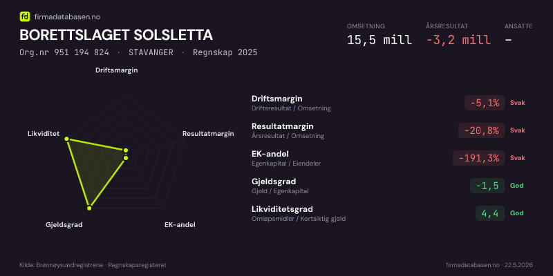 Økonomisk helseprofil for BORETTSLAGET SOLSLETTA (Org.nr 951 194 824) i STAVANGER. Omsetning 15,5 mill, årsresultat −3,2 mill, driftsmargin -5,1 %, resultatmargin -20,8 %, EK-andel -191,3 %, gjeldsgrad -1,5, likviditetsgrad 4,4. Regnskap 2025. Kilde: firmadatabasen.no