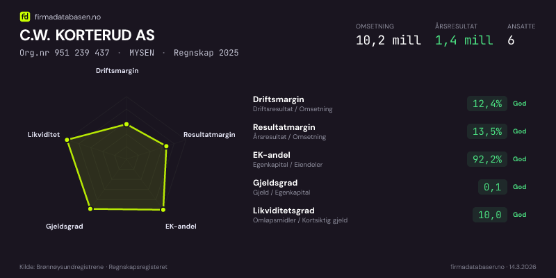 Økonomisk helseprofil for C.W. KORTERUD AS (Org.nr 951 239 437) i MYSEN. Omsetning 10,2 mill, årsresultat 1,4 mill, driftsmargin 12,4 %, resultatmargin 13,5 %, EK-andel 92,2 %, gjeldsgrad 0,1, likviditetsgrad 10,0. Regnskap 2025. Kilde: firmadatabasen.no