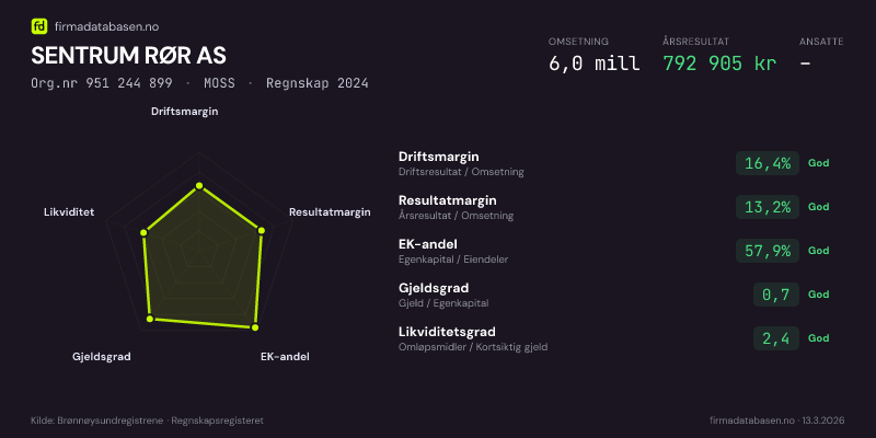 Økonomisk helseprofil for SENTRUM RØR AS (Org.nr 951 244 899) i MOSS. Omsetning 6,0 mill, årsresultat 792 905 kr, driftsmargin 16,4 %, resultatmargin 13,2 %, EK-andel 57,9 %, gjeldsgrad 0,7, likviditetsgrad 2,4. Regnskap 2024. Kilde: firmadatabasen.no