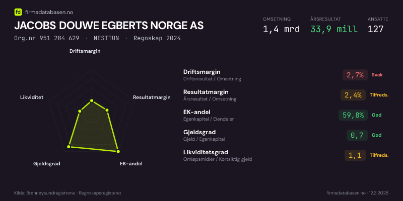 Økonomisk helseprofil for JACOBS DOUWE EGBERTS NORGE AS (Org.nr 951 284 629) i NESTTUN. Omsetning 1,4 mrd, årsresultat 33,9 mill, driftsmargin 2,7 %, resultatmargin 2,4 %, EK-andel 59,8 %, gjeldsgrad 0,7, likviditetsgrad 1,1. Regnskap 2024. Kilde: firmadatabasen.no