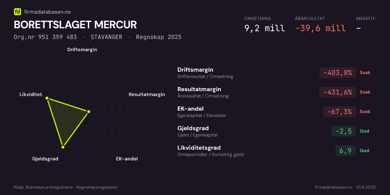 Økonomisk helseprofil for BORETTSLAGET MERCUR (Org.nr 951 359 483) i STAVANGER. Omsetning 9,2 mill, årsresultat −39,6 mill, driftsmargin -403,8 %, resultatmargin -431,6 %, EK-andel -67,3 %, gjeldsgrad -2,5, likviditetsgrad 6,9. Regnskap 2025. Kilde: firmadatabasen.no