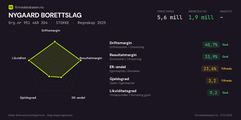 Økonomisk helseprofil for NYGAARD BORETTSLAG (Org.nr 951 468 304) i STOKKE. Omsetning 5,6 mill, årsresultat 1,9 mill, driftsmargin 40,7 %, resultatmargin 33,9 %, EK-andel 23,6 %, gjeldsgrad 3,2, likviditetsgrad 9,2. Regnskap 2025. Kilde: firmadatabasen.no