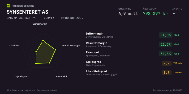 Økonomisk helseprofil for SYNSENTERET AS (Org.nr 951 538 744) i GJØVIK. Omsetning 6,9 mill, årsresultat 798 897 kr, driftsmargin 14,8 %, resultatmargin 11,6 %, EK-andel 31,5 %, gjeldsgrad 2,2, likviditetsgrad 1,3. Regnskap 2024. Kilde: firmadatabasen.no