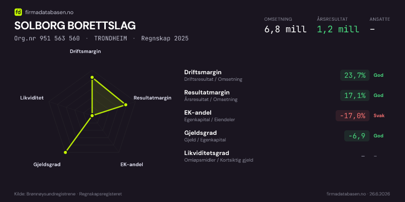 Økonomisk helseprofil for SOLBORG BORETTSLAG (Org.nr 951 563 560) i TRONDHEIM. Omsetning 6,8 mill, årsresultat 1,2 mill, driftsmargin 23,7 %, resultatmargin 17,1 %, EK-andel -17,0 %, gjeldsgrad -6,9, likviditetsgrad –. Regnskap 2025. Kilde: firmadatabasen.no