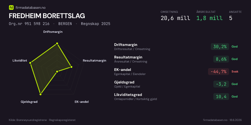 Økonomisk helseprofil for FREDHEIM BORETTSLAG (Org.nr 951 598 216) i BERGEN. Omsetning 20,6 mill, årsresultat 1,8 mill, driftsmargin 30,2 %, resultatmargin 8,6 %, EK-andel -44,7 %, gjeldsgrad -3,2, likviditetsgrad 10,4. Regnskap 2025. Kilde: firmadatabasen.no