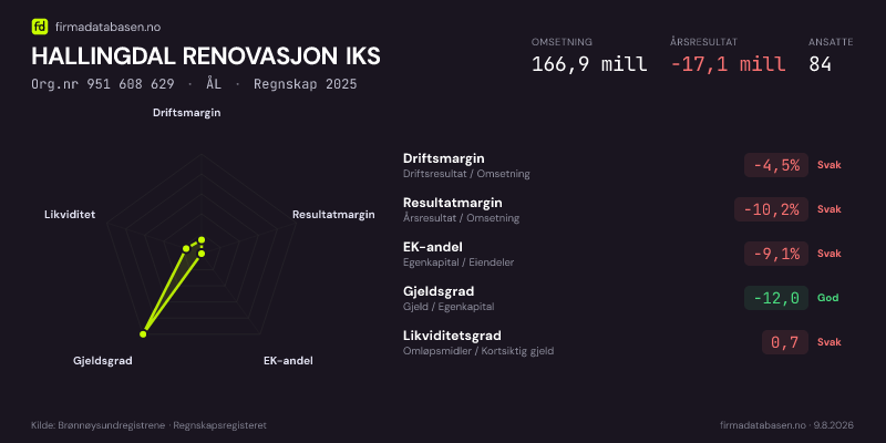 Økonomisk helseprofil for HALLINGDAL RENOVASJON IKS (Org.nr 951 608 629) i ÅL. Omsetning 166,9 mill, årsresultat −17,1 mill, driftsmargin -4,5 %, resultatmargin -10,2 %, EK-andel -9,1 %, gjeldsgrad -12,0, likviditetsgrad 0,7. Regnskap 2025. Kilde: firmadatabasen.no
