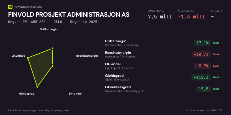 Økonomisk helseprofil for FINVOLD PROSJEKT ADMINISTRASJON AS (Org.nr 951 655 686) i OSLO. Omsetning 7,5 mill, årsresultat −1,4 mill, driftsmargin 17,1 %, resultatmargin -18,7 %, EK-andel -0,9 %, gjeldsgrad -118,3, likviditetsgrad 15,8. Regnskap 2025. Kilde: firmadatabasen.no