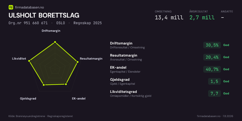 Økonomisk helseprofil for ULSHOLT BORETTSLAG (Org.nr 951 660 671) i OSLO. Omsetning 13,4 mill, årsresultat 2,7 mill, driftsmargin 30,5 %, resultatmargin 20,4 %, EK-andel 40,7 %, gjeldsgrad 1,5, likviditetsgrad 7,7. Regnskap 2025. Kilde: firmadatabasen.no