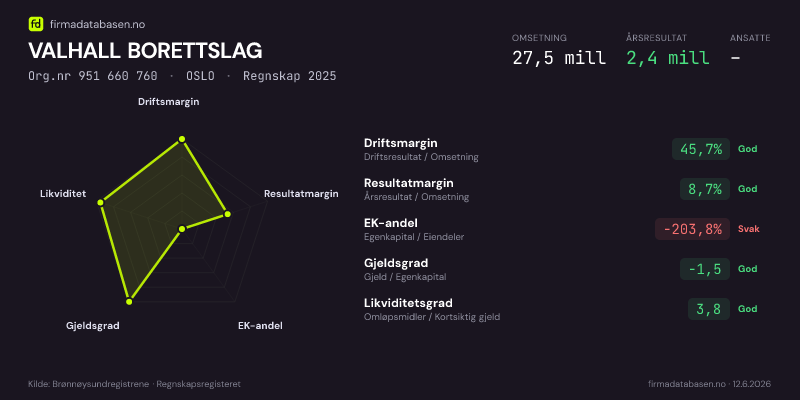 Økonomisk helseprofil for VALHALL BORETTSLAG (Org.nr 951 660 760) i OSLO. Omsetning 27,5 mill, årsresultat 2,4 mill, driftsmargin 45,7 %, resultatmargin 8,7 %, EK-andel -203,8 %, gjeldsgrad -1,5, likviditetsgrad 3,8. Regnskap 2025. Kilde: firmadatabasen.no