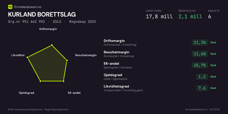 Økonomisk helseprofil for KURLAND BORETTSLAG (Org.nr 951 662 992) i OSLO. Omsetning 17,8 mill, årsresultat 2,1 mill, driftsmargin 21,3 %, resultatmargin 11,6 %, EK-andel 45,7 %, gjeldsgrad 1,2, likviditetsgrad 7,6. Regnskap 2025. Kilde: firmadatabasen.no