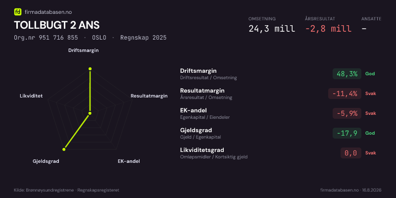 Økonomisk helseprofil for TOLLBUGT 2 ANS (Org.nr 951 716 855) i OSLO. Omsetning 24,3 mill, årsresultat −2,8 mill, driftsmargin 48,3 %, resultatmargin -11,4 %, EK-andel -5,9 %, gjeldsgrad -17,9, likviditetsgrad 0,0. Regnskap 2025. Kilde: firmadatabasen.no