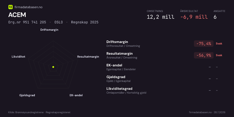 Økonomisk helseprofil for ACEM (Org.nr 951 741 205) i OSLO. Omsetning 12,2 mill, årsresultat −6,9 mill, driftsmargin -75,4 %, resultatmargin -56,9 %, EK-andel –, gjeldsgrad –, likviditetsgrad –. Regnskap 2025. Kilde: firmadatabasen.no