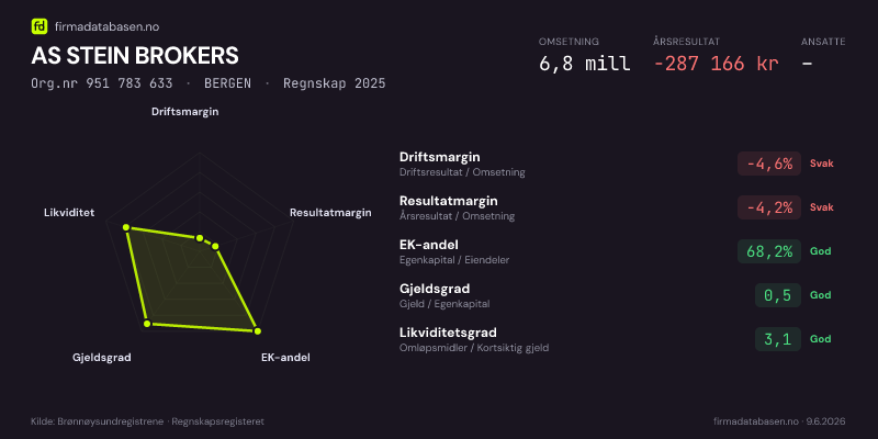 Økonomisk helseprofil for AS STEIN BROKERS (Org.nr 951 783 633) i BERGEN. Omsetning 6,8 mill, årsresultat −287 166 kr, driftsmargin -4,6 %, resultatmargin -4,2 %, EK-andel 68,2 %, gjeldsgrad 0,5, likviditetsgrad 3,1. Regnskap 2025. Kilde: firmadatabasen.no