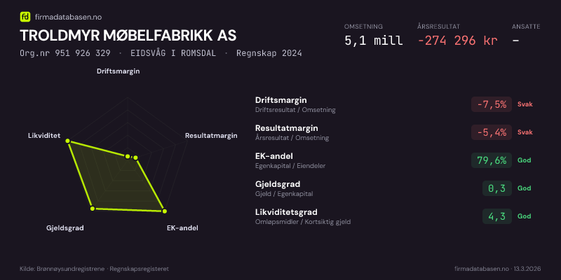 Økonomisk helseprofil for TROLDMYR MØBELFABRIKK AS (Org.nr 951 926 329) i EIDSVÅG I ROMSDAL. Omsetning 5,1 mill, årsresultat −274 296 kr, driftsmargin -7,5 %, resultatmargin -5,4 %, EK-andel 79,6 %, gjeldsgrad 0,3, likviditetsgrad 4,3. Regnskap 2024. Kilde: firmadatabasen.no