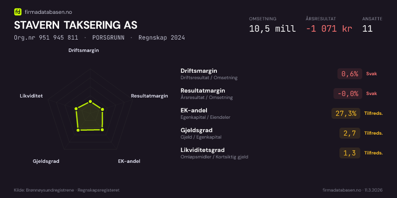 Økonomisk helseprofil for STAVERN TAKSERING AS (Org.nr 951 945 811) i PORSGRUNN. Omsetning 10,5 mill, årsresultat −1 071 kr, driftsmargin 0,6 %, resultatmargin -0,0 %, EK-andel 27,3 %, gjeldsgrad 2,7, likviditetsgrad 1,3. Regnskap 2024. Kilde: firmadatabasen.no