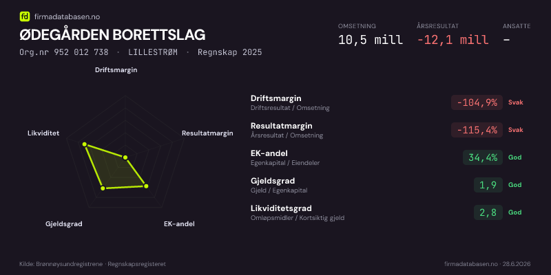 Økonomisk helseprofil for ØDEGÅRDEN BORETTSLAG (Org.nr 952 012 738) i LILLESTRØM. Omsetning 10,5 mill, årsresultat −12,1 mill, driftsmargin -104,9 %, resultatmargin -115,4 %, EK-andel 34,4 %, gjeldsgrad 1,9, likviditetsgrad 2,8. Regnskap 2025. Kilde: firmadatabasen.no
