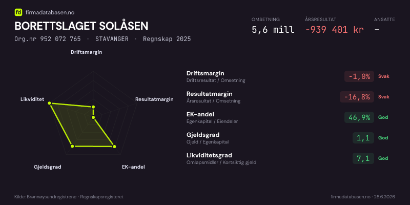 Økonomisk helseprofil for BORETTSLAGET SOLÅSEN (Org.nr 952 072 765) i STAVANGER. Omsetning 5,6 mill, årsresultat −939 401 kr, driftsmargin -1,0 %, resultatmargin -16,8 %, EK-andel 46,9 %, gjeldsgrad 1,1, likviditetsgrad 7,1. Regnskap 2025. Kilde: firmadatabasen.no