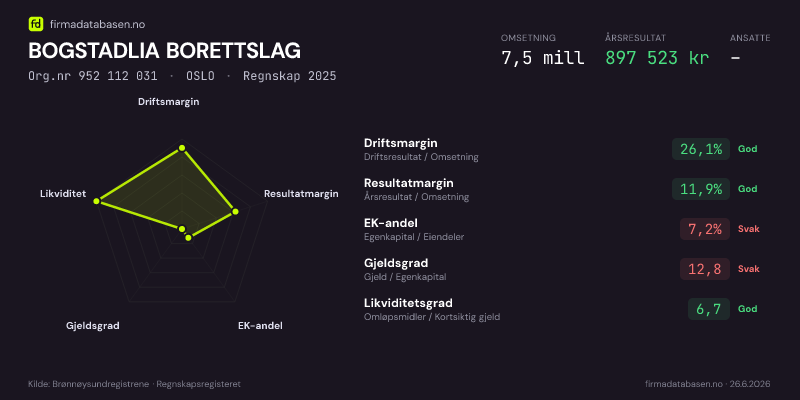 Økonomisk helseprofil for BOGSTADLIA BORETTSLAG (Org.nr 952 112 031) i OSLO. Omsetning 7,5 mill, årsresultat 897 523 kr, driftsmargin 26,1 %, resultatmargin 11,9 %, EK-andel 7,2 %, gjeldsgrad 12,8, likviditetsgrad 6,7. Regnskap 2025. Kilde: firmadatabasen.no