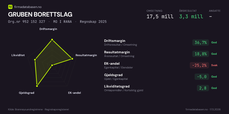 Økonomisk helseprofil for GRUBEN BORETTSLAG (Org.nr 952 152 327) i MO I RANA. Omsetning 17,5 mill, årsresultat 3,3 mill, driftsmargin 36,7 %, resultatmargin 18,8 %, EK-andel -25,2 %, gjeldsgrad -5,0, likviditetsgrad 2,8. Regnskap 2025. Kilde: firmadatabasen.no