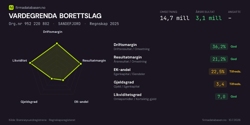 Økonomisk helseprofil for VARDEGRENDA BORETTSLAG (Org.nr 952 220 802) i SANDEFJORD. Omsetning 14,7 mill, årsresultat 3,1 mill, driftsmargin 36,2 %, resultatmargin 21,2 %, EK-andel 22,5 %, gjeldsgrad 3,4, likviditetsgrad 7,0. Regnskap 2025. Kilde: firmadatabasen.no