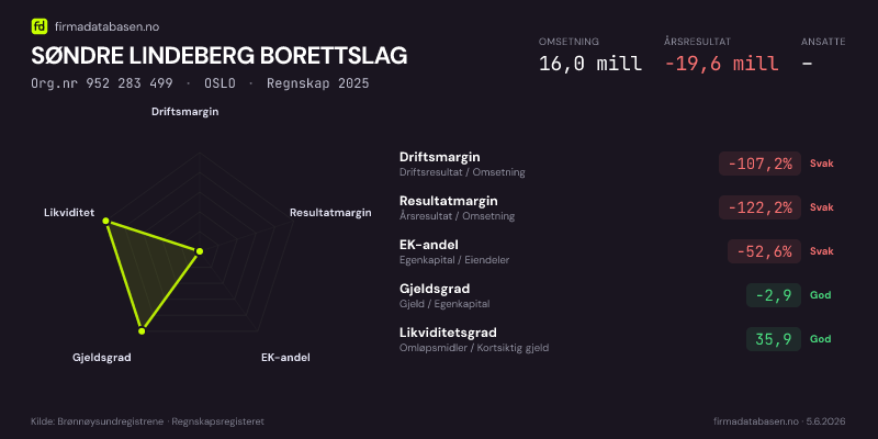 Økonomisk helseprofil for SØNDRE LINDEBERG BORETTSLAG (Org.nr 952 283 499) i OSLO. Omsetning 16,0 mill, årsresultat −19,6 mill, driftsmargin -107,2 %, resultatmargin -122,2 %, EK-andel -52,6 %, gjeldsgrad -2,9, likviditetsgrad 35,9. Regnskap 2025. Kilde: firmadatabasen.no