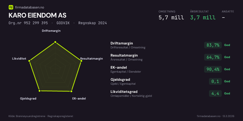 Økonomisk helseprofil for KARO EIENDOM AS (Org.nr 952 299 395) i GODVIK. Omsetning 5,7 mill, årsresultat 3,7 mill, driftsmargin 83,7 %, resultatmargin 64,7 %, EK-andel 90,4 %, gjeldsgrad 0,1, likviditetsgrad 4,4. Regnskap 2024. Kilde: firmadatabasen.no