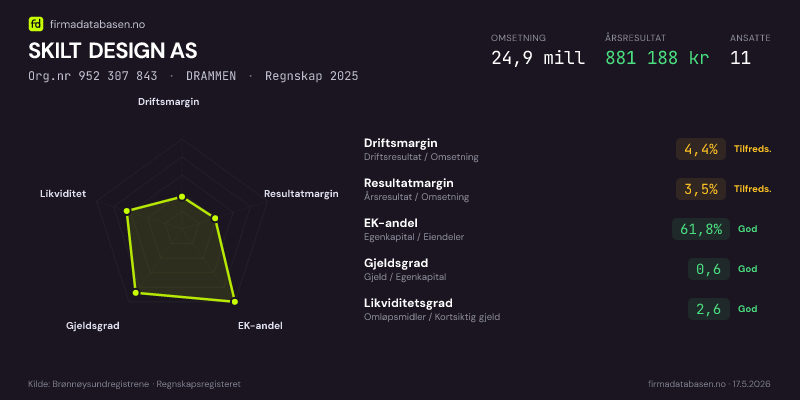 Økonomisk helseprofil for SKILT DESIGN AS (Org.nr 952 307 843) i DRAMMEN. Omsetning 24,9 mill, årsresultat 881 188 kr, driftsmargin 4,4 %, resultatmargin 3,5 %, EK-andel 61,8 %, gjeldsgrad 0,6, likviditetsgrad 2,6. Regnskap 2025. Kilde: firmadatabasen.no