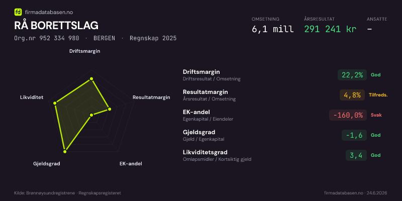 Økonomisk helseprofil for RÅ BORETTSLAG (Org.nr 952 334 980) i BERGEN. Omsetning 6,1 mill, årsresultat 291 241 kr, driftsmargin 22,2 %, resultatmargin 4,8 %, EK-andel -160,0 %, gjeldsgrad -1,6, likviditetsgrad 3,4. Regnskap 2025. Kilde: firmadatabasen.no