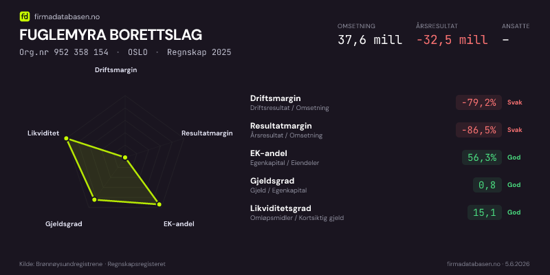 Økonomisk helseprofil for FUGLEMYRA BORETTSLAG (Org.nr 952 358 154) i OSLO. Omsetning 37,6 mill, årsresultat −32,5 mill, driftsmargin -79,2 %, resultatmargin -86,5 %, EK-andel 56,3 %, gjeldsgrad 0,8, likviditetsgrad 15,1. Regnskap 2025. Kilde: firmadatabasen.no