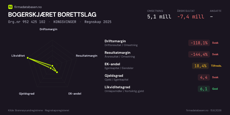 Økonomisk helseprofil for BOGERSKJÆRET BORETTSLAG (Org.nr 952 425 102) i KONGSVINGER. Omsetning 5,1 mill, årsresultat −7,4 mill, driftsmargin -118,1 %, resultatmargin -144,4 %, EK-andel 18,4 %, gjeldsgrad 4,4, likviditetsgrad 6,1. Regnskap 2025. Kilde: firmadatabasen.no
