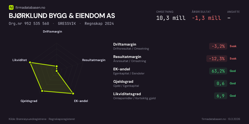 Økonomisk helseprofil for BJØRKLUND BYGG & EIENDOM AS (Org.nr 952 535 560) i GRESSVIK. Omsetning 10,3 mill, årsresultat −1,3 mill, driftsmargin -3,2 %, resultatmargin -12,3 %, EK-andel 63,2 %, gjeldsgrad 0,6, likviditetsgrad 6,9. Regnskap 2024. Kilde: firmadatabasen.no