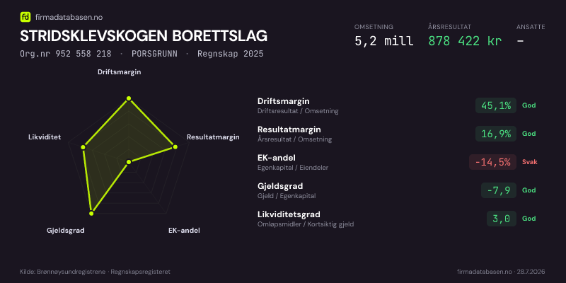 Økonomisk helseprofil for STRIDSKLEVSKOGEN BORETTSLAG (Org.nr 952 558 218) i PORSGRUNN. Omsetning 5,2 mill, årsresultat 878 422 kr, driftsmargin 45,1 %, resultatmargin 16,9 %, EK-andel -14,5 %, gjeldsgrad -7,9, likviditetsgrad 3,0. Regnskap 2025. Kilde: firmadatabasen.no
